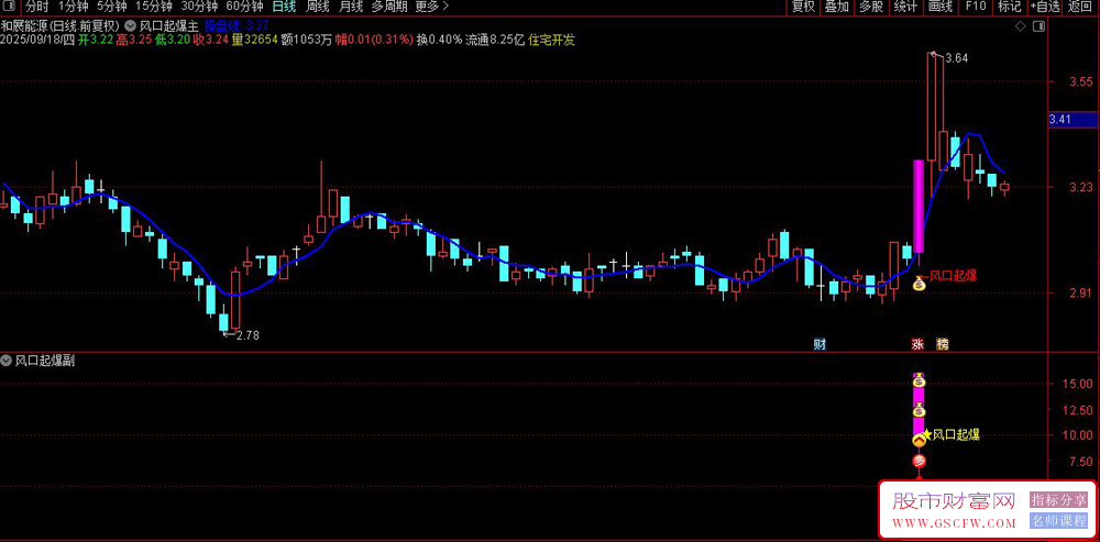 通达信〖风口起爆〗套装指标,精准捕捉风口起爆强势股短线起爆信号_展示图_05