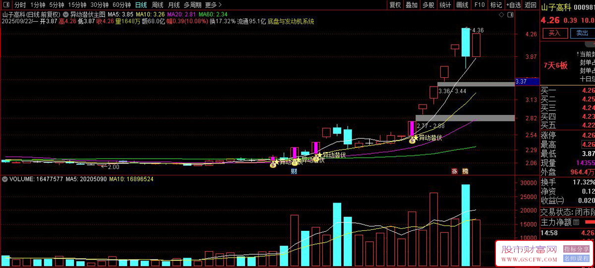 通达信〖异动潜伏〗主图+选股指标,异动点上车潜伏拉升_展示图_01
