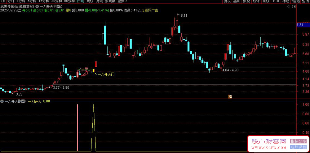 通达信〖一刀开天〗主副图+选股,主升浪前精准埋伏,信号稀缺无未来_展示图_02