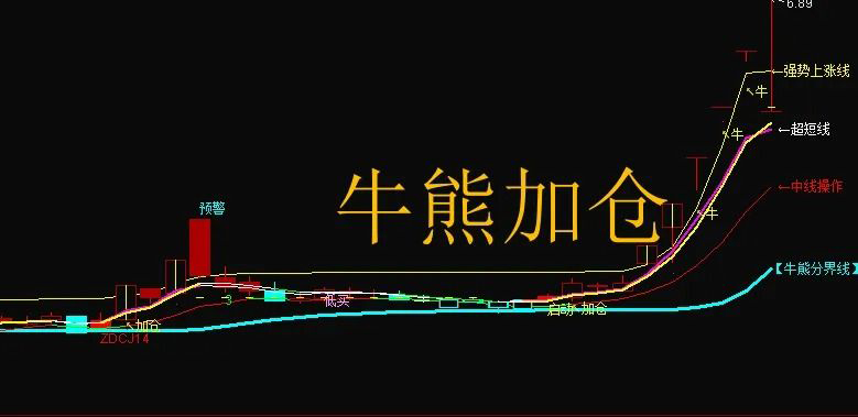 通达信【轩辕牛熊】主图+选股指标,精准捕捉牛熊转换与买卖点_展示图_01