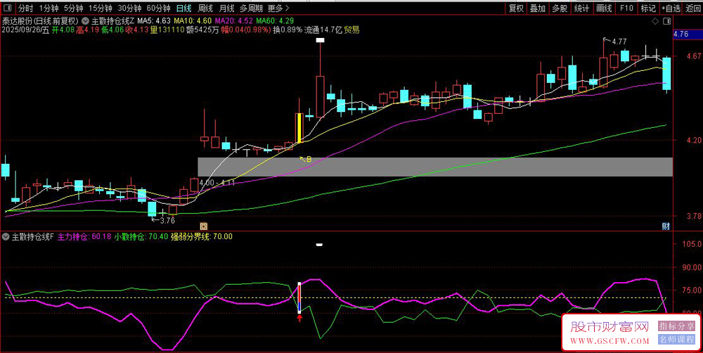 通达信〖主散持仓线〗分辨主力、散户动向，助力擒龙头,主副图+选股_展示图_03