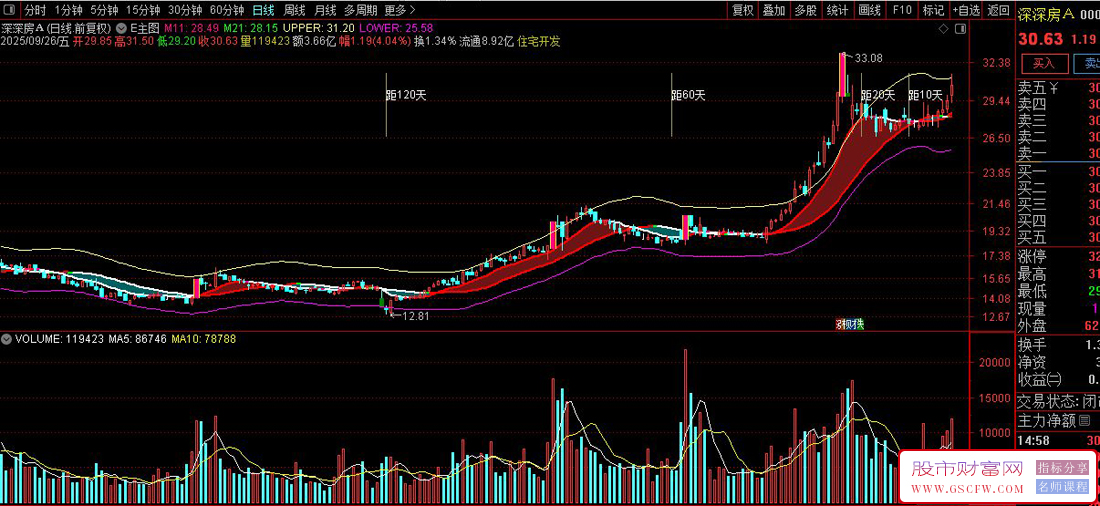 通达信〖三轨共振〗主图指标,一眼擒牛熊,把主力成本、趋势加速度、ENE轨道全部画在K线上_展示图_02
