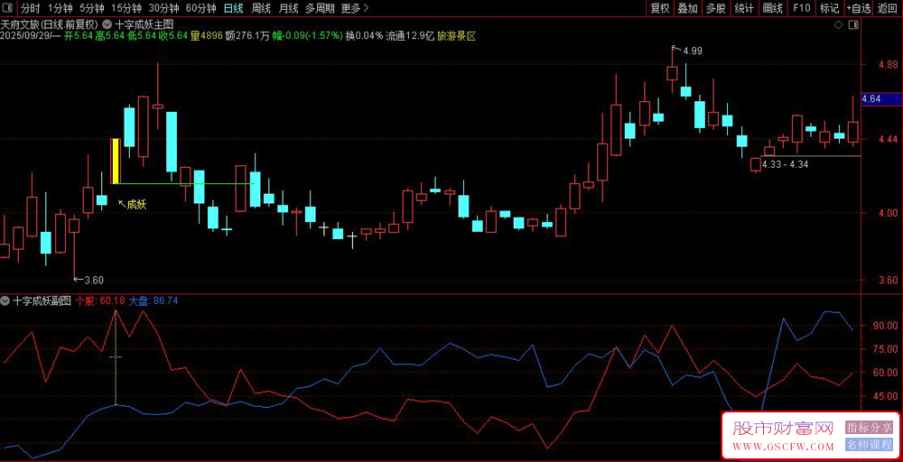 通达信〖十字成妖战法〗十字擒妖升级秘籍,精准信号捕捉大妖股踪迹！主副图+选股_展示图_05