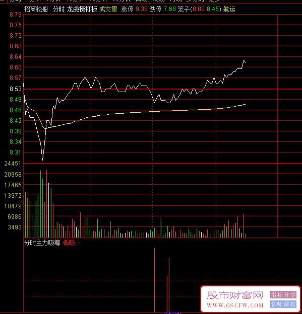 通达信〖分时主力吸筹〗分时副图指标,精准捕捉主力动向,指标源码_展示图_03