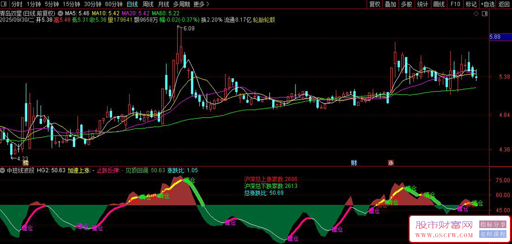 通达信〖中短线波段〗副图指标,,用于中短线波段交易,判断趋势稳抓波段_展示图_01