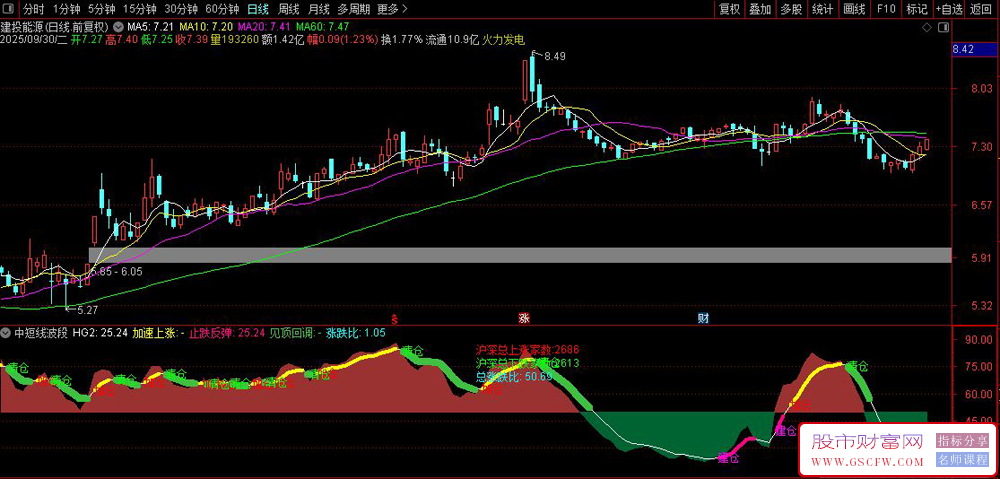 通达信〖中短线波段〗副图指标,,用于中短线波段交易,判断趋势稳抓波段_展示图_02