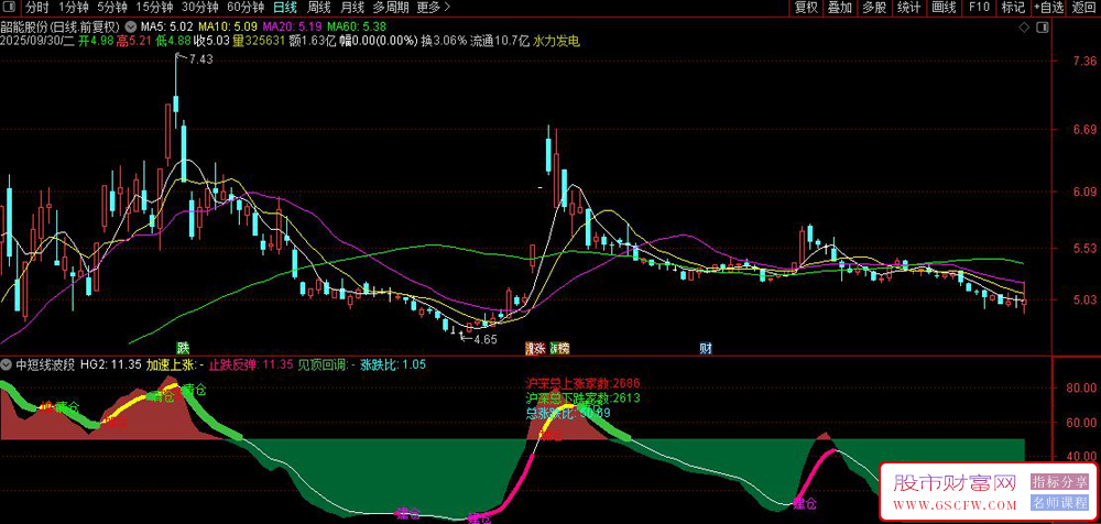 通达信〖中短线波段〗副图指标,,用于中短线波段交易,判断趋势稳抓波段_展示图_03