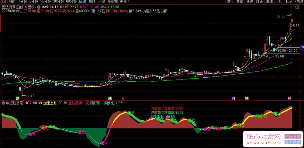 通达信〖中短线波段〗副图指标,,用于中短线波段交易,判断趋势稳抓波段_展示图_04