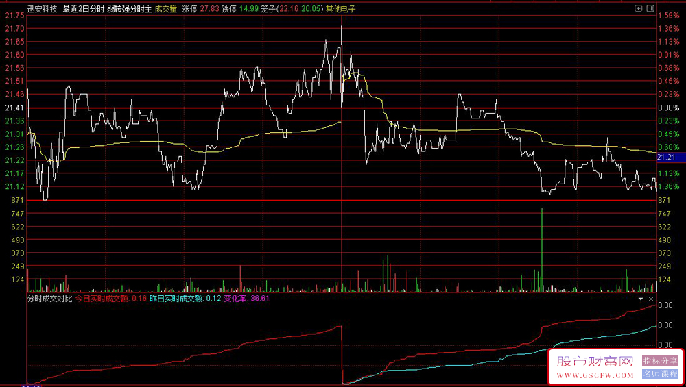 通达信〖分时成交对比〗分时副图指标,实时监控分时成交量变化_展示图_03