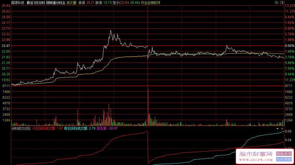 通达信〖分时成交对比〗分时副图指标,实时监控分时成交量变化_展示图_05