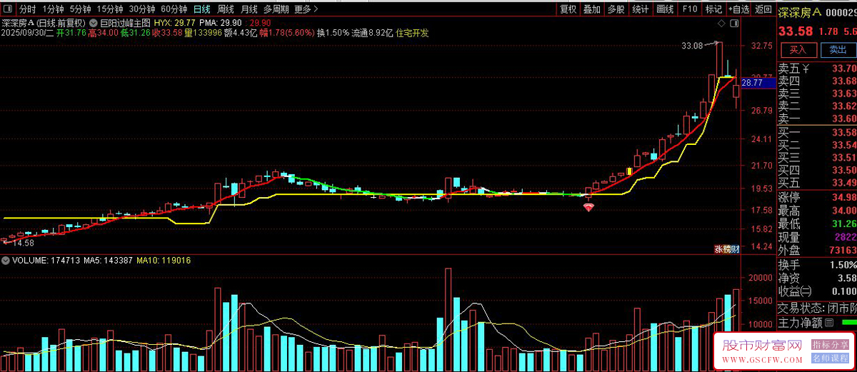 〖巨阳过左峰〗双趋势线+红钻信号,识别趋势突破点,主图+选股_展示图_01