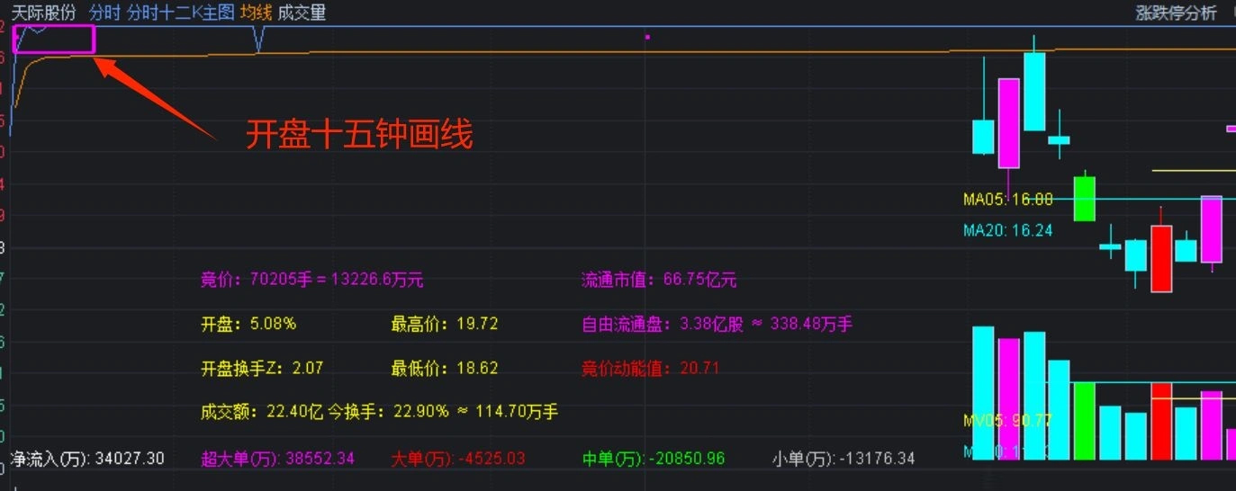 通达信【分时十二K】分时主图指标,叠加竞价数据+开盘十五分高低点画矩形！源码_展示图_03 ... ...
