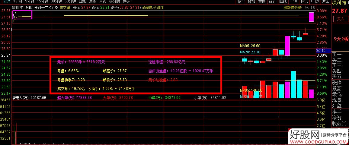 通达信【分时十二K】分时主图指标,叠加竞价数据+开盘十五分高低点画矩形！源码_展示图_06 ... ...