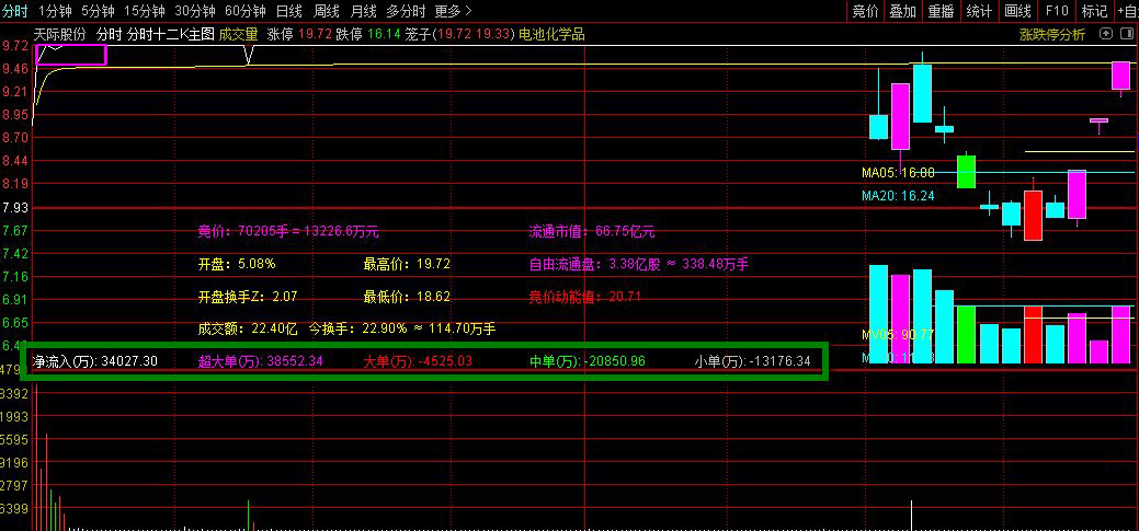 通达信【分时十二K】分时主图指标,叠加竞价数据+开盘十五分高低点画矩形！源码_展示图_05 ... ...