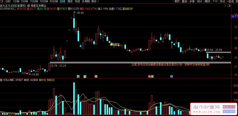 通达信〖海棠花〗筛选符合特定条件的黄金坑模型股票,主图+选股_展示图_01