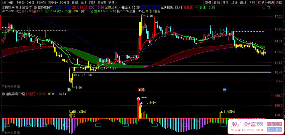 通达信〖超级筹码突破〗用于股票趋势分析和买卖信号提示,主副图+选股有未来_展示图_02