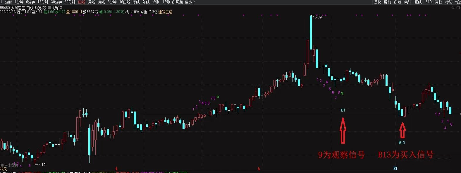 通达信【9转13】尾盘擒牛识别TD序列9后的13天买卖信号,主图+选股_展示图_03
