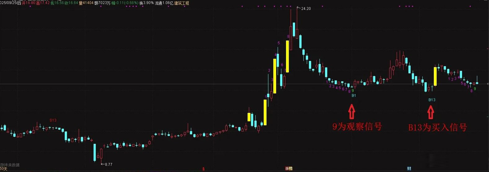 通达信【9转13】尾盘擒牛识别TD序列9后的13天买卖信号,主图+选股_展示图_02