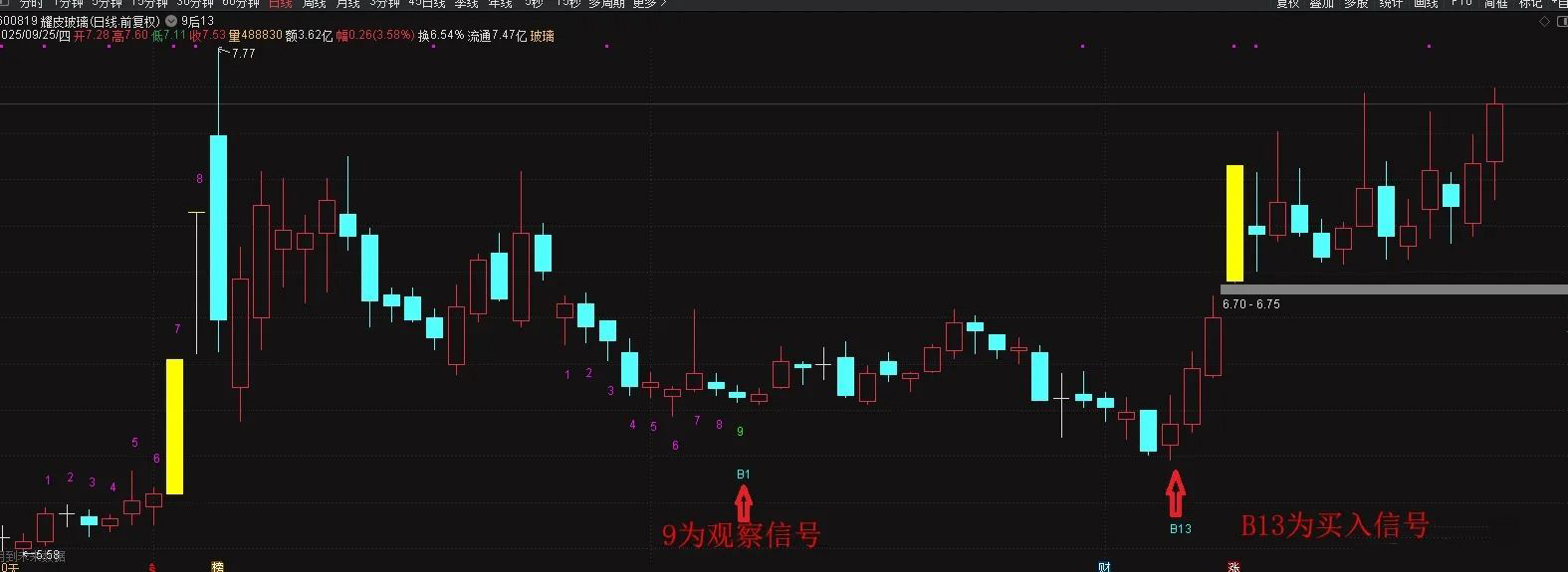 通达信【9转13】尾盘擒牛识别TD序列9后的13天买卖信号,主图+选股_展示图_05