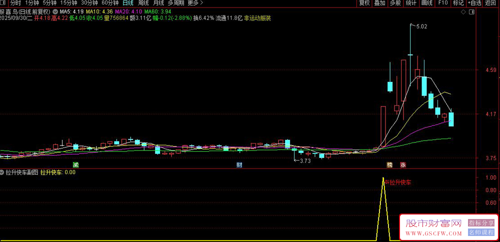 通达信指〖拉升快车〗副图+选股,低位集中放量突破的强势信号_展示图_03