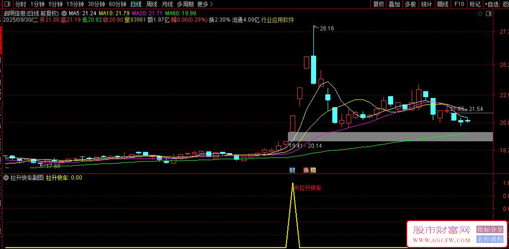 通达信指〖拉升快车〗副图+选股,低位集中放量突破的强势信号_展示图_04