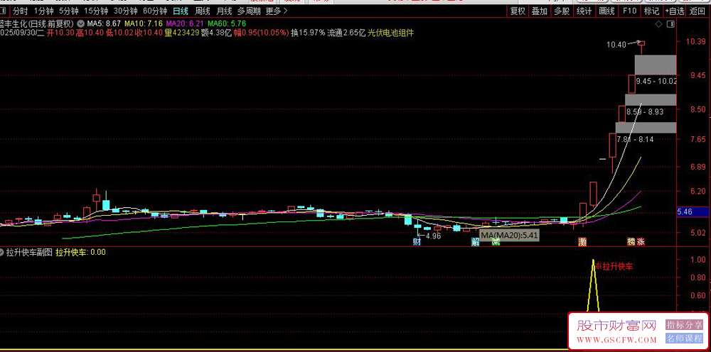 通达信指〖拉升快车〗副图+选股,低位集中放量突破的强势信号_展示图_07