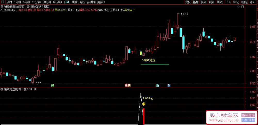 通达信〖极致尾选策略〗次日冲红率高达95%以上,主副图+选股_展示图_01