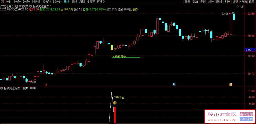 通达信〖极致尾选策略〗次日冲红率高达95%以上,主副图+选股_展示图_03