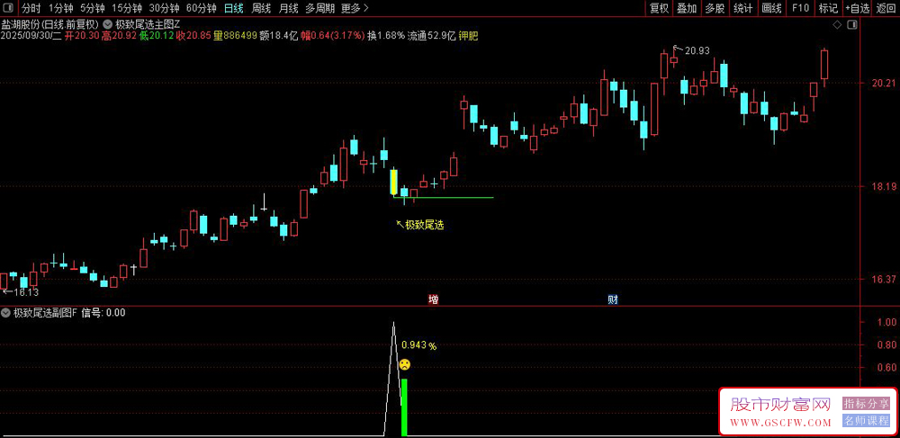 通达信〖极致尾选策略〗次日冲红率高达95%以上,主副图+选股_展示图_04
