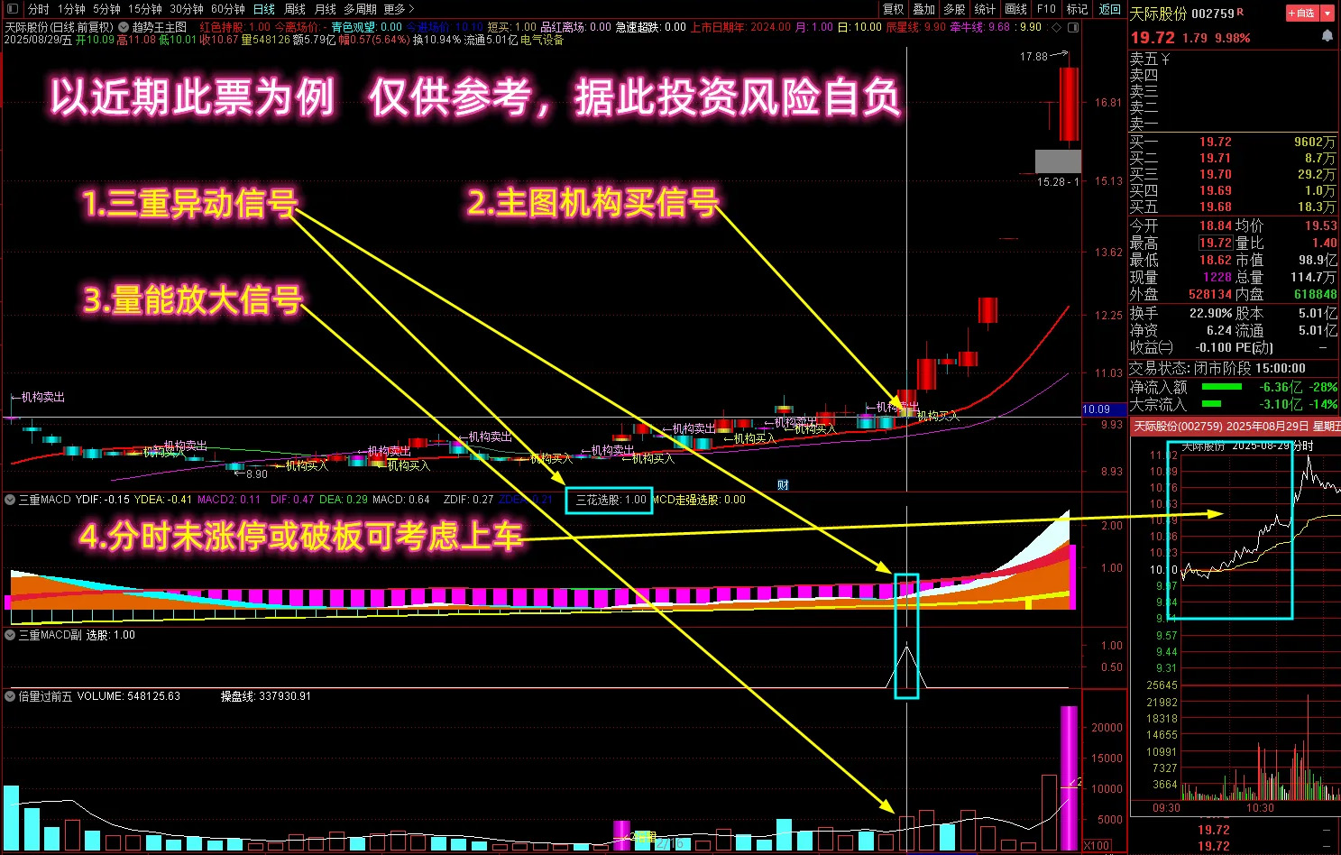 【三重周期判趋势】多个牛叉指标共振系列,多维度抓妖启动,主副图+选股_展示图_02 ... ...
