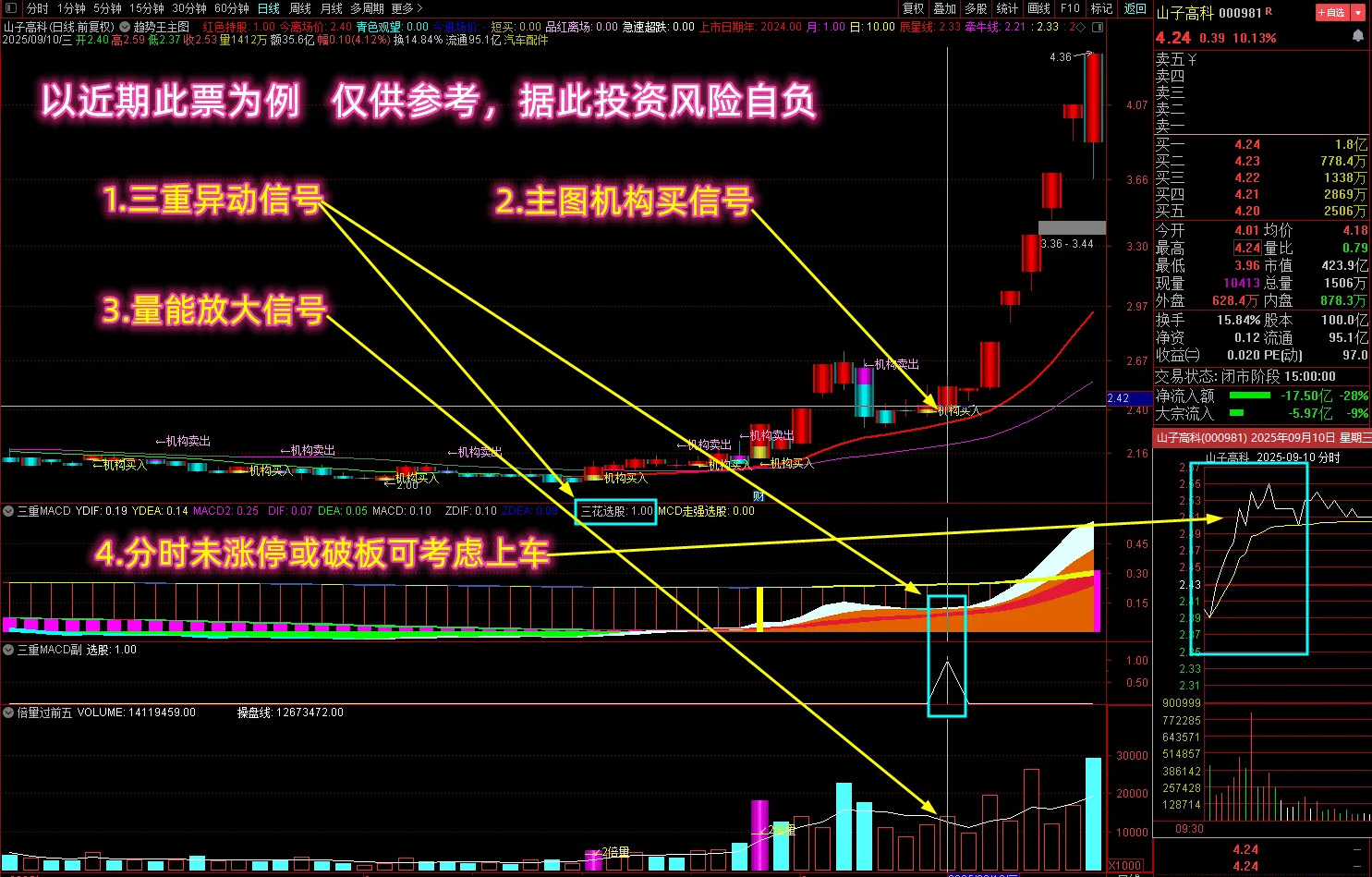 【三重周期判趋势】多个牛叉指标共振系列,多维度抓妖启动,主副图+选股_展示图_03 ... ...