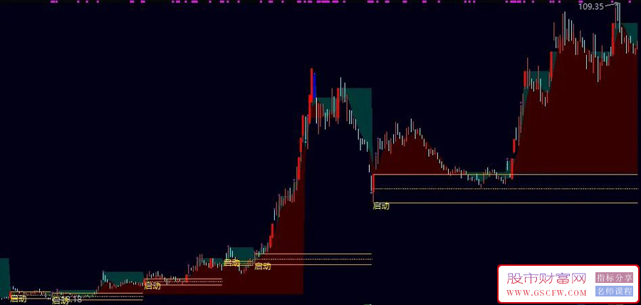通达信【启动板】买在启动点,涨跌趋势一目了然,主副图+选股_展示图_06