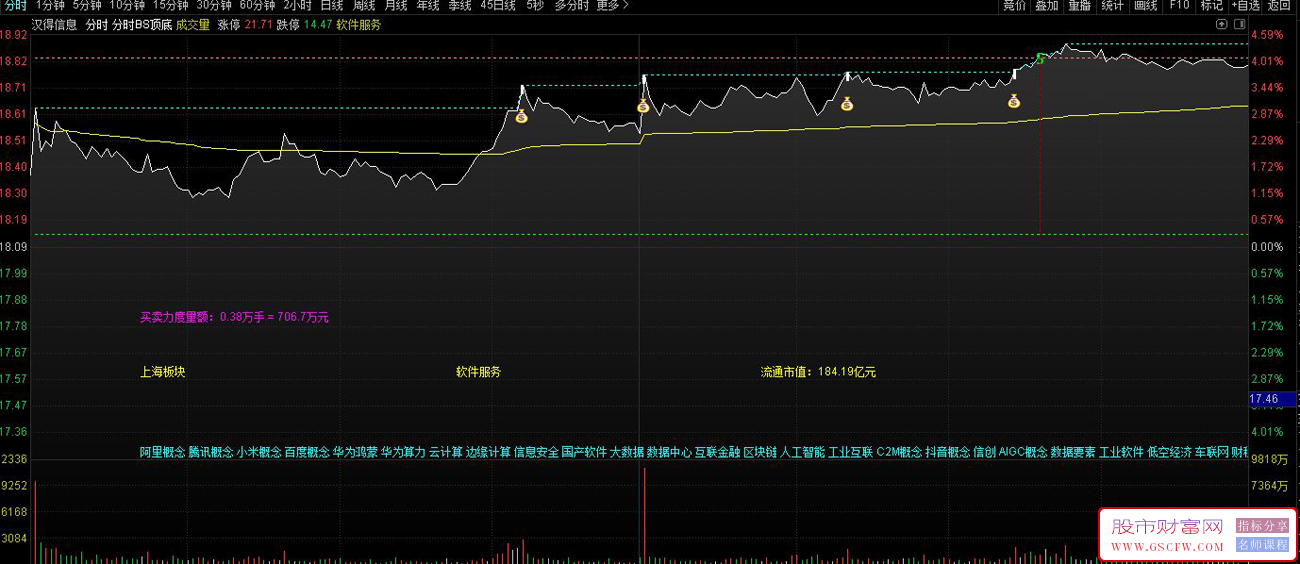 通达信〖分时BS顶底〗分时主图指标,主图BS买卖点及自动画线_展示图_01