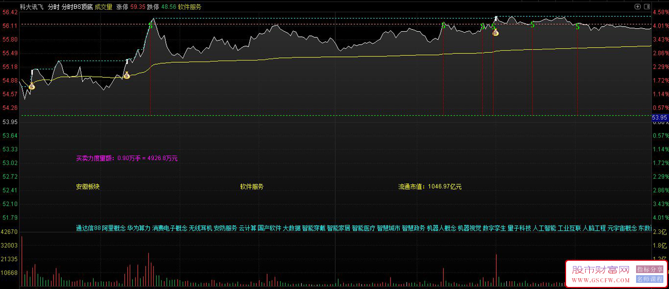 通达信〖分时BS顶底〗分时主图指标,主图BS买卖点及自动画线_展示图_04