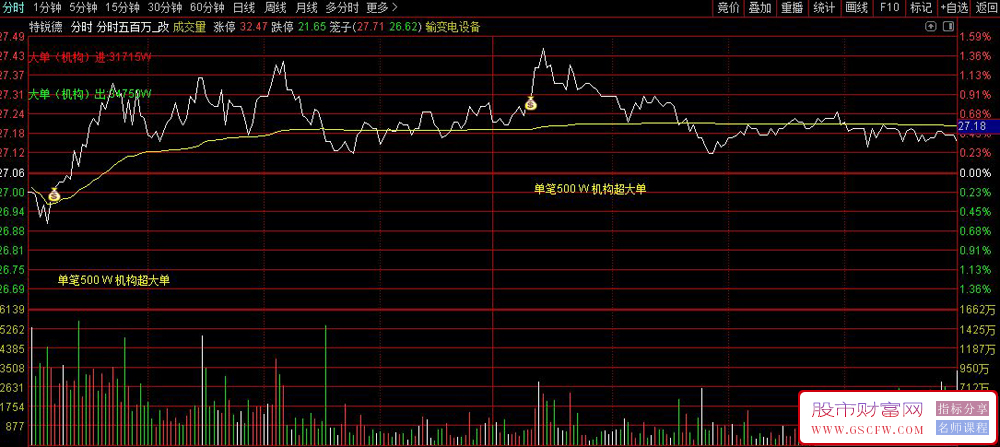 通达信网红【分时500万大单】+【量化2号】尾盘策略！分时主图指标源码_展示图_01