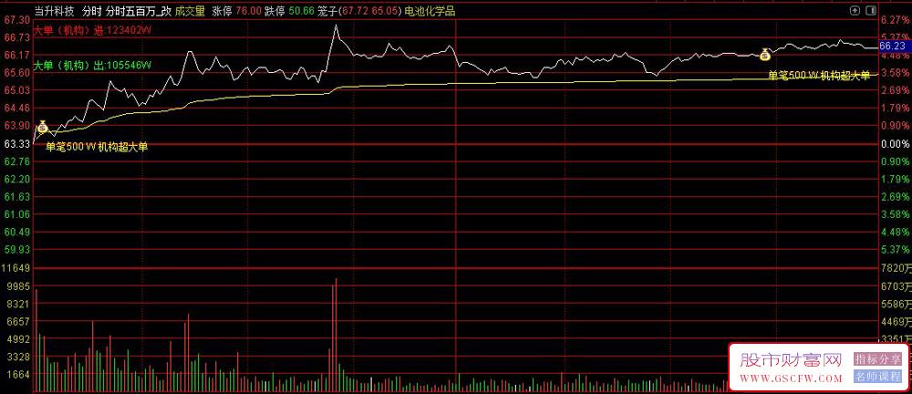 通达信网红【分时500万大单】+【量化2号】尾盘策略！分时主图指标源码_展示图_02