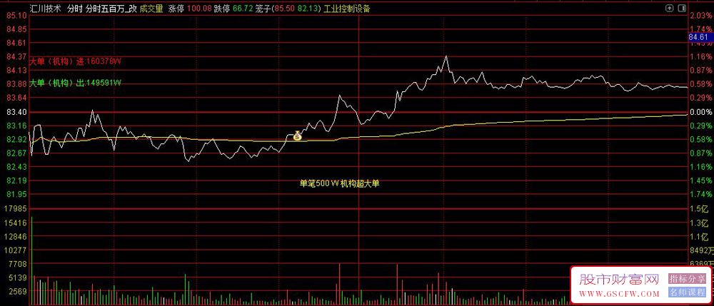 通达信网红【分时500万大单】+【量化2号】尾盘策略！分时主图指标源码_展示图_03