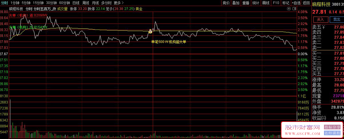 通达信网红【分时500万大单】+【量化2号】尾盘策略！分时主图指标源码_展示图_04