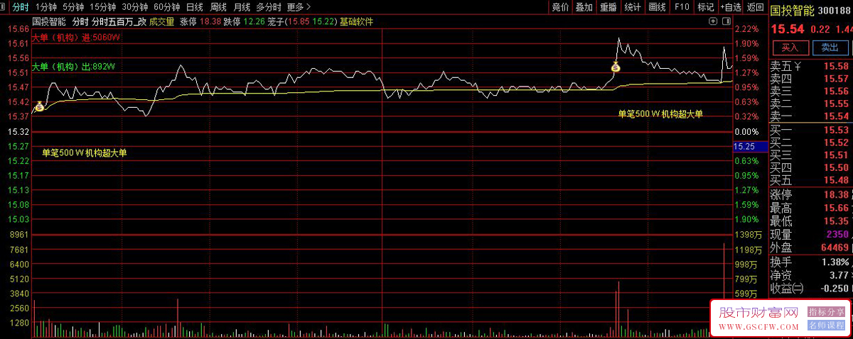通达信网红【分时500万大单】+【量化2号】尾盘策略！分时主图指标源码_展示图_05