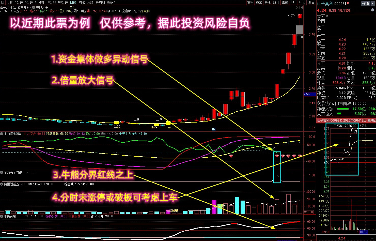 【捕捉资金集体做多】多个牛叉指标共振系列,抓异动吃大肉,主副图+选股_展示图_01 ... ...