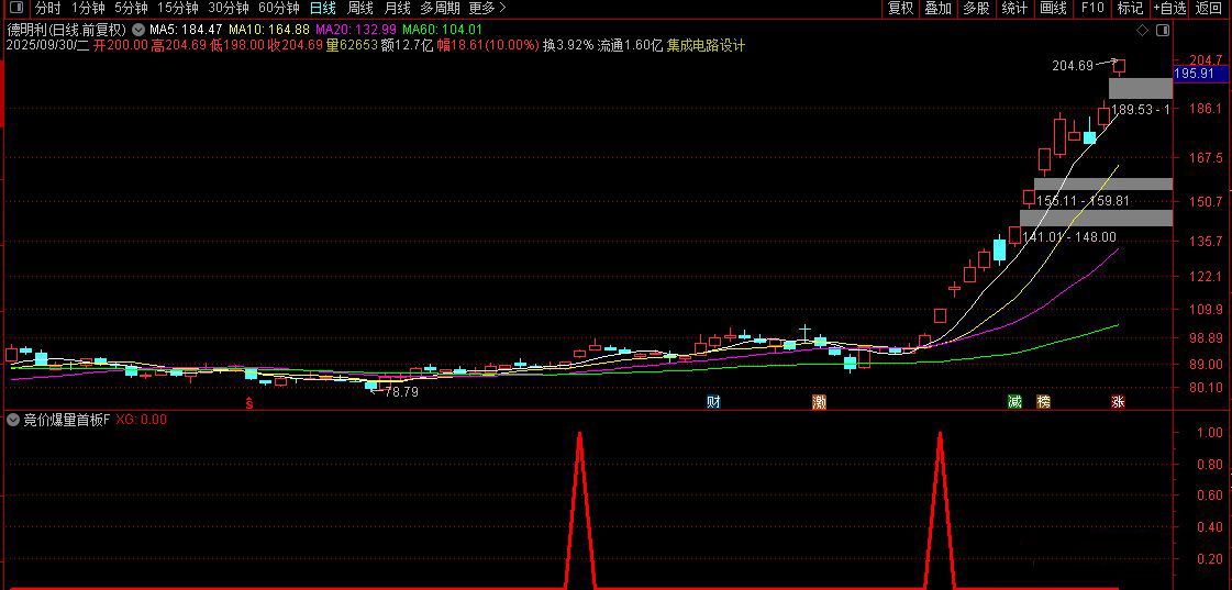 通达信【竞价爆量首板】副图+选股，静态，PK金钻！出票信号少而精_展示图_04 ... ...