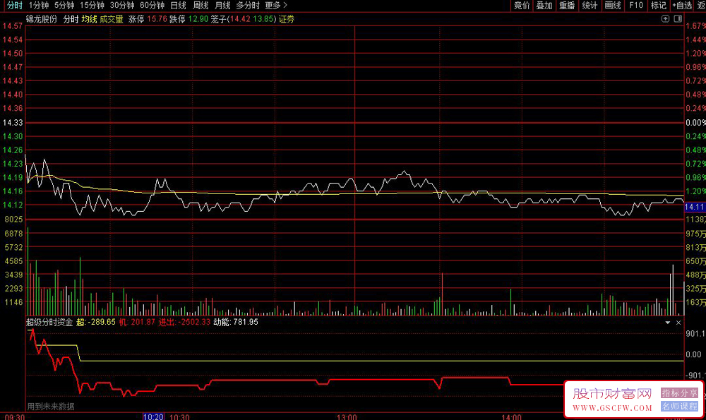 通达信〖超级分时资金〗看股票交易中的资金流向和买卖力道,分时副图_展示图_03