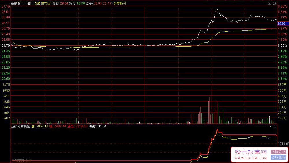 通达信〖超级分时资金〗看股票交易中的资金流向和买卖力道,分时副图_展示图_04