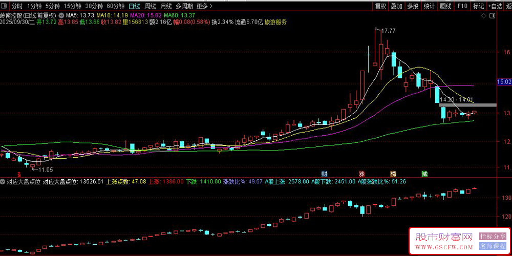 通达信〖对应大盘K线〗副图指标,监测大盘走势对应辅助_展示图_01