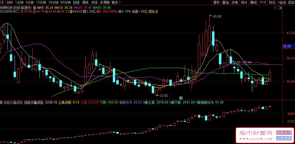 通达信〖对应大盘K线〗副图指标,监测大盘走势对应辅助_展示图_03