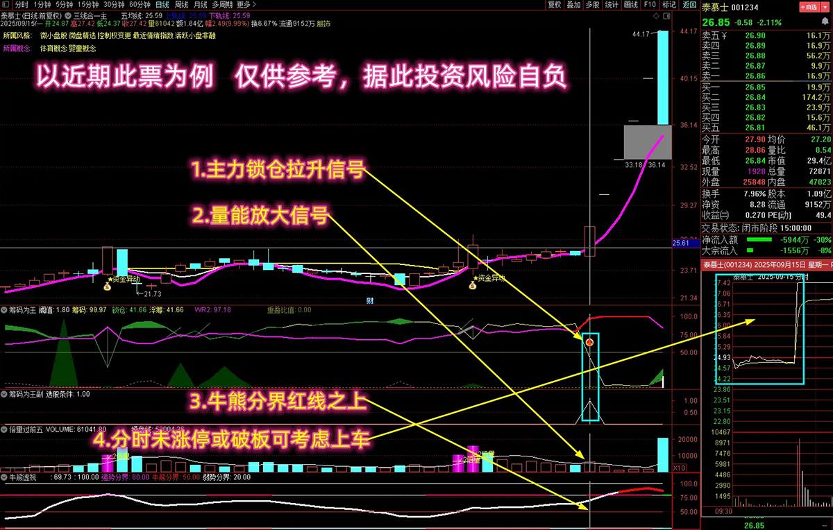 【筹码为王】主副图+选股，多个牛叉指标共振系列,一网打尽筹码锁仓_展示图_03 ... ...