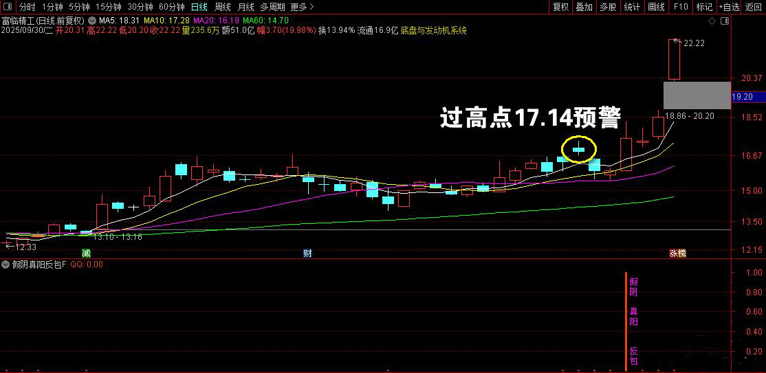 通达信【假阴真阳反包】副图+选股，对量价和换手进行确认_展示图_04