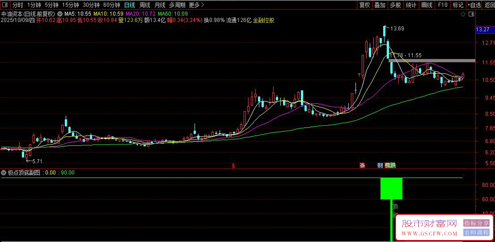 通达信〖极点顶底〗副图+选股指标,红色柱预示超跌反弹机会_展示图_04