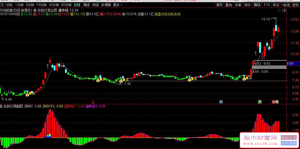 通达信〖右侧交易〗利器,精准捕捉起涨点，规避抄底风险！主副图+选股_展示图_04