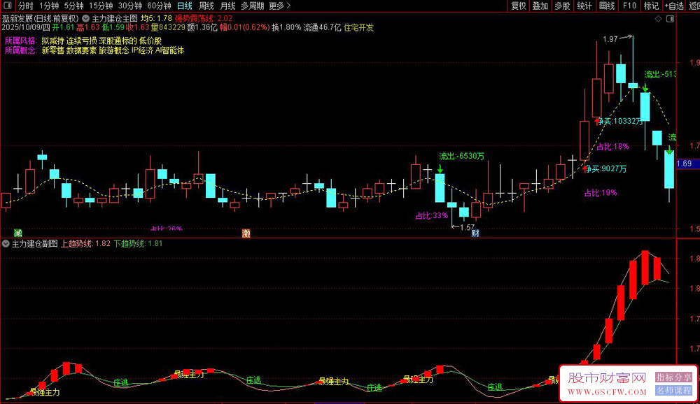 通达信〖最强主力建仓〗主副图+选股指标,趋势启动信号_展示图_01